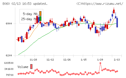 キヤノンマーケティングジャパンチャート