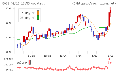 西華産業チャート