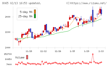 佐藤商事チャート