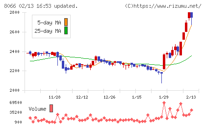 三谷商事チャート