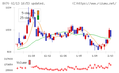 東京産業チャート
