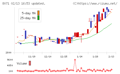 東海エレクトロニクスチャート