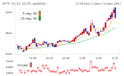 ユアサ商事チャート
