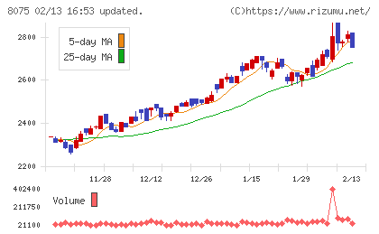 神鋼商事チャート