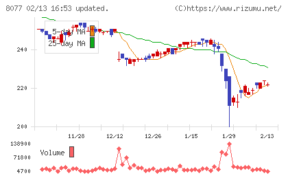 トルクチャート