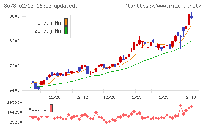阪和興業チャート