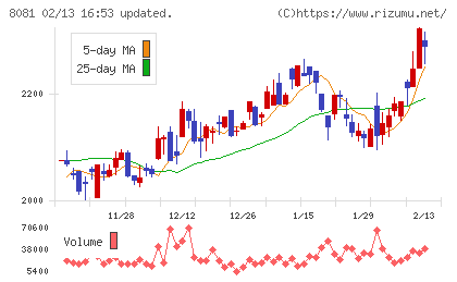 カナデンチャート