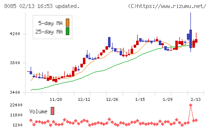 ナラサキ産業チャート