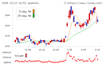 岩谷産業チャート
