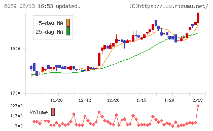 ナイスチャート