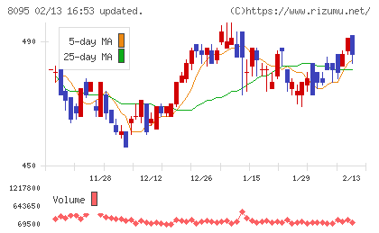 アステナホールディングスチャート