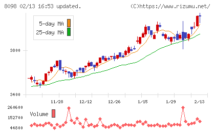 稲畑産業チャート