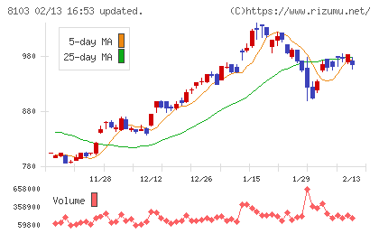 明和産業チャート