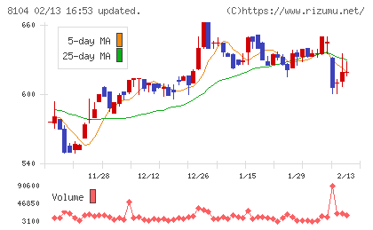 クワザワホールディングスチャート