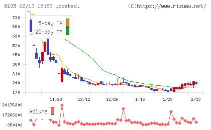 Ｂｉｔｃｏｉｎ　Ｊａｐａｎチャート