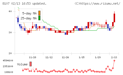 キムラタンチャート