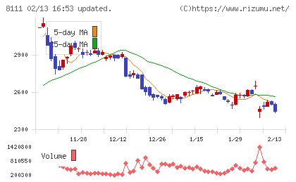 ゴールドウインチャート