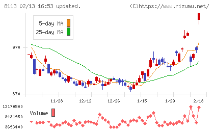 ユニ・チャームチャート