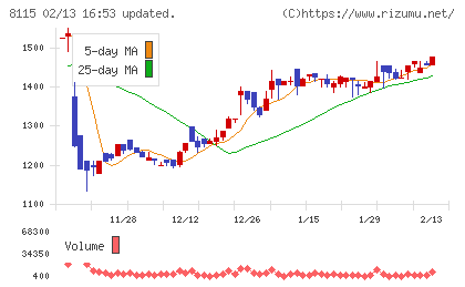 ムーンバットチャート