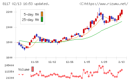中央自動車工業チャート
