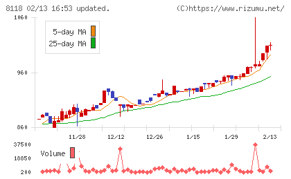 キングチャート