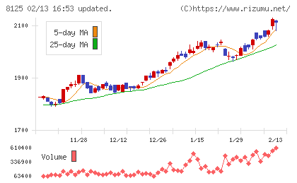 ワキタチャート