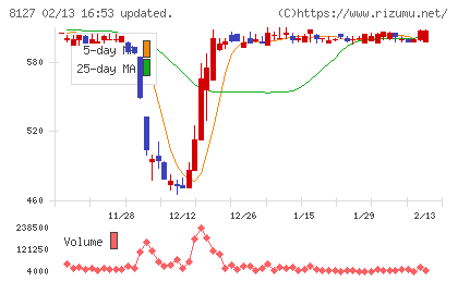 ヤマト　インターナショナルチャート
