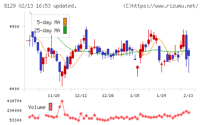 東邦ホールディングスチャート