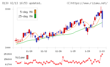 サンゲツチャート