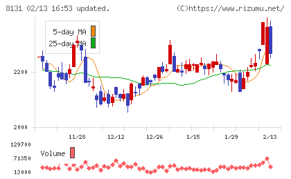 ミツウロコグループホールディングスチャート