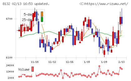 シナネンホールディングスチャート