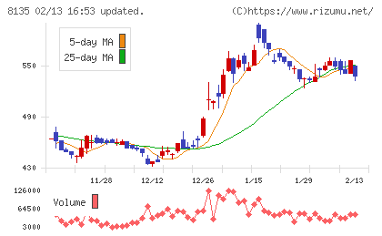 ゼットチャート