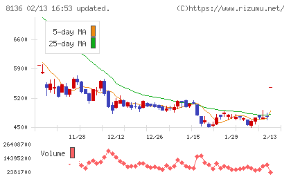 サンリオチャート