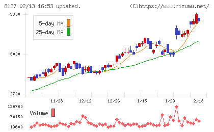 サンワテクノスチャート