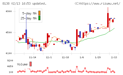 三京化成チャート