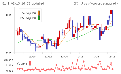 新光商事チャート