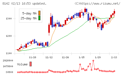 トーホーチャート