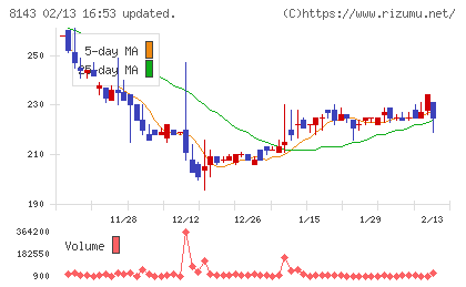 ラピーヌチャート
