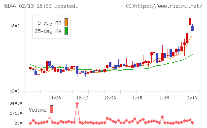 デンキョーグループホールディングスチャート