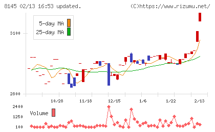 中部水産チャート