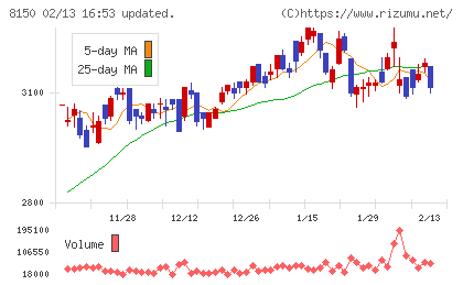 三信電気チャート