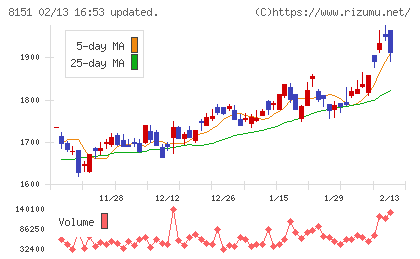 東陽テクニカチャート