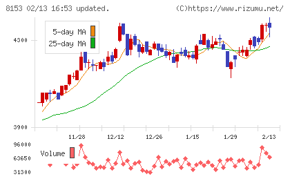 モスフードサービスチャート