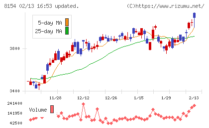 加賀電子チャート