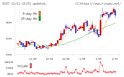 都築電気チャート
