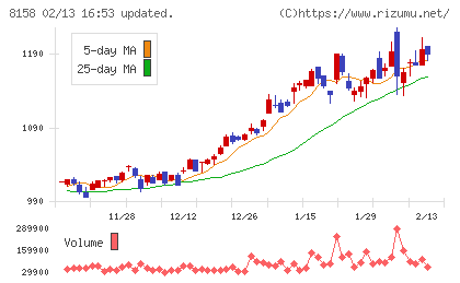 ソーダニッカチャート