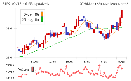 立花エレテックチャート