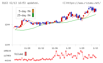 ＳＲＳホールディングスチャート