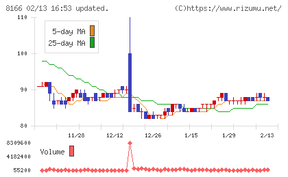 タカキューチャート