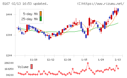 リテールパートナーズチャート